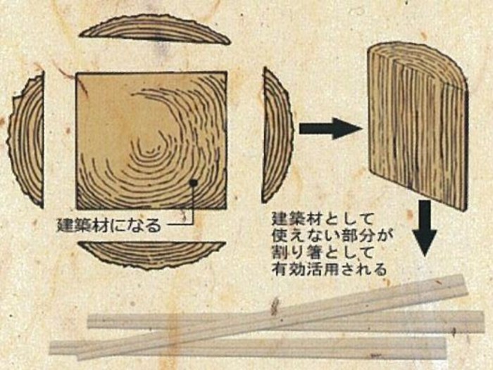 割り箸フロー