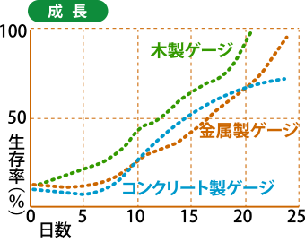 素材の異なるゲージでマウスの生存率と成長の実験