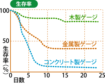 素材の異なるゲージでマウスの生存率と成長の実験