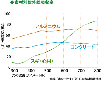 素材別紫外線吸収率