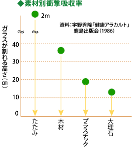 素材別衝撃吸収率