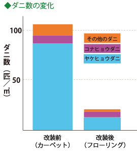 スギの環境がダニを寄せつけな